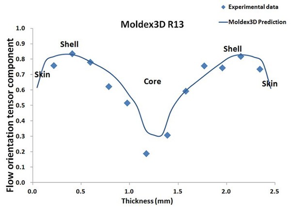 圖1 :  Moldex3D R13對纖維配向分布的預測