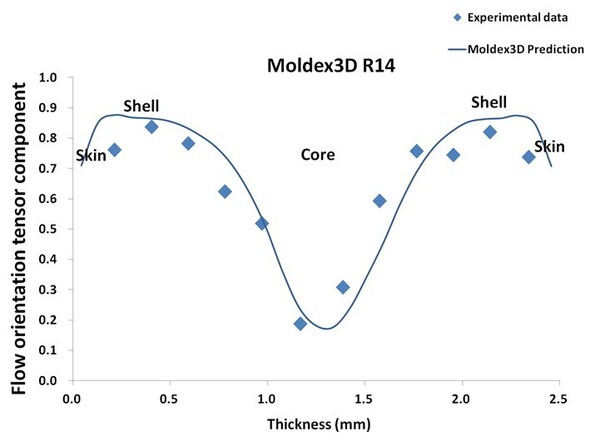 圖2 :  Moldex3D R14對纖維配向分布的預測圖