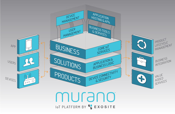 圖一 : Exosite Murano物聯網平台設計從基礎架構、應用程式、整合性網路服務全面更新，能加速產品上市時間，並確保用戶連網產品的滿意接受度。