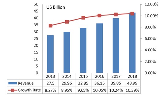 图2 : 全球车用半导体市场规模 (备注：成长率 资料来源:资策会，2015年5月)