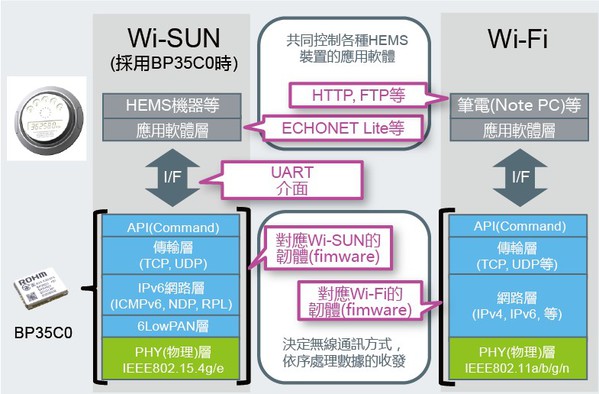 图1 : Wi-SUN可望充分活用的网路例