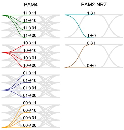 圖1 :  PAM-4與NRZ利用不同的訊號位準和過渡碼型。