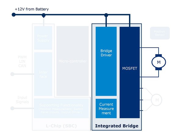 图2 : 整合马达桥接，可简化开发工作并减少电路板空间