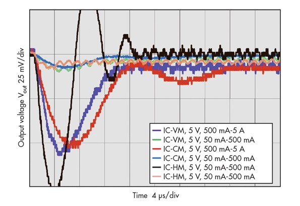 图4 : 在不同输出电流瞬态情况下的大讯号负载瞬态