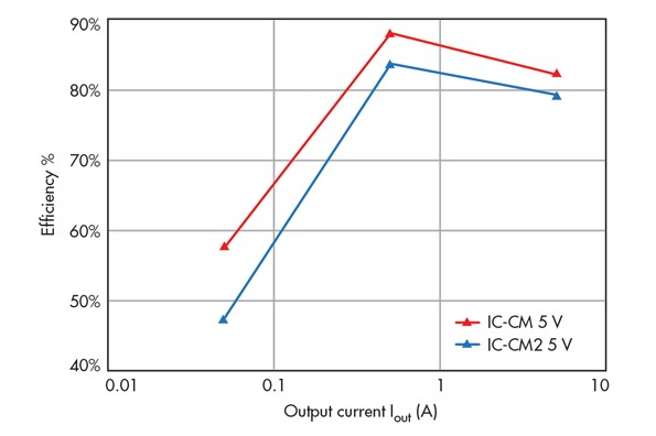 图8 : 不同开关频率的效率曲线。
