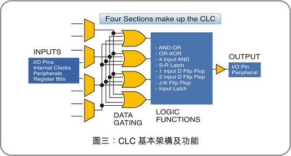 圖三 :  CLC綦本架構及功能