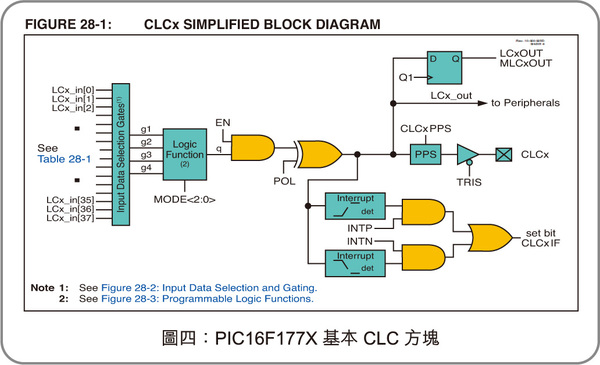 图四 : PIC16F177X基本CLC方块