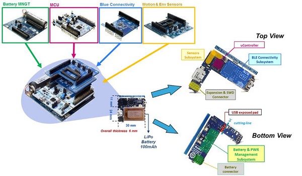 图10 : 功能包Blue Micro System1从STM32 Nucleo电路板移植到小评估板（用于物联网和穿戴式装置）
