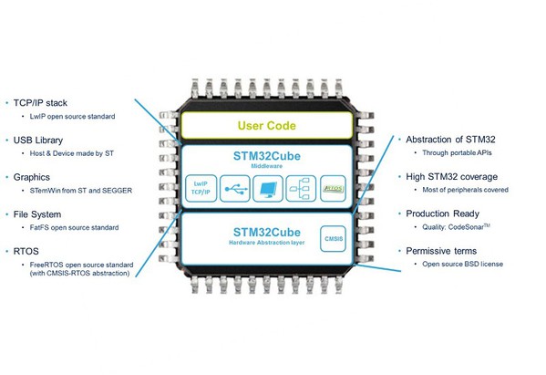圖3 :  STM32Cube軟體庫的層次