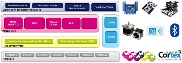 图5 : STM32 Nucleo扩充板软体库作为中介软体增加到开发专案内