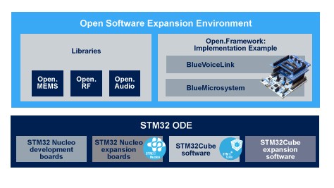 圖6 : 在STM32開放式開發環境之上的Open.X 軟體庫和Open.Framework