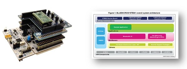 图7 : BLUE MICROSYSTEM1 开源功能包展示应用使用了MEMS运动感测器、环境感测器（温度、湿度、压力感测器）和最新的低功耗蓝牙技术。
