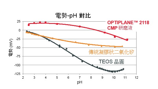 图一 : OPTIPLANE 2118 CMP 研磨液、传统凝胶状二氧化矽研磨液、TEOS 晶圆电势-pH 对比