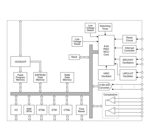图3 : HT66F70A内部结构图
