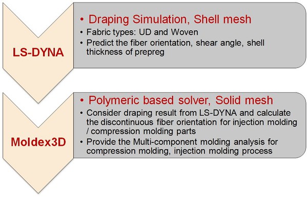 圖三 : Moldex3D整合LS-DYNA進行兩階段包覆成型分析