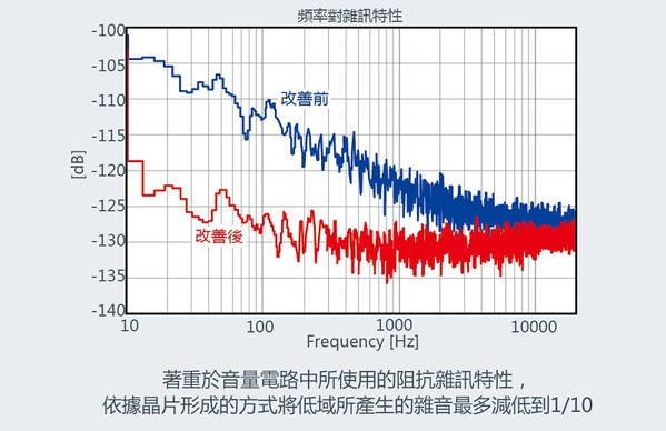 圖3 : 達到高音質的低雜訊特性