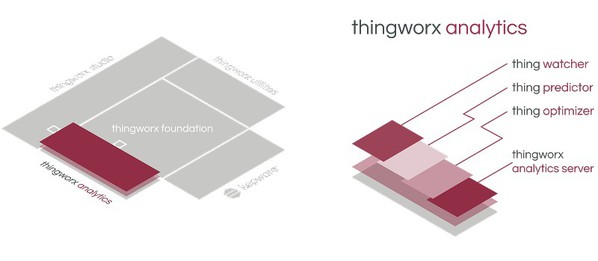 圖二 : PTC的ThingWorx物聯網技術平台透過策略性併購整合多項物聯網技術，提供All in one的解決方案。（Source：PTC提供）