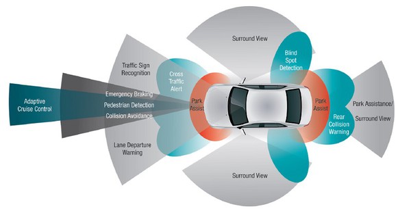 圖一 : 汽車ADAS的攝影機感測器應用：（a）前置攝影機—車道偵測、行人偵測、交通號誌辨識和緊急煞車（b）側置和後置攝影機—停車輔助、盲點偵測和兩側來車警示系統（Cross Traffic Alert）