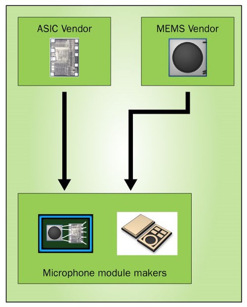 圖三 : 麥克風專家選擇合適的MEMS麥克風套件