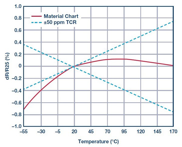 圖2 : CSS4J-4026R電流感測電阻的拋物線型TCR曲線