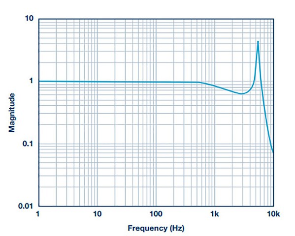 圖三 : ADXL356的頻率響應。