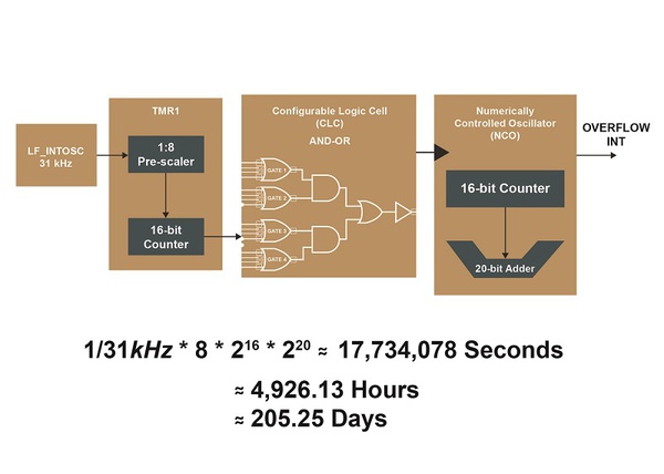 图二 : 使用一个8位元微控制器的核心独立周边设备可将待机时间延长至205天，不需任何附加元件且不会有功率损耗。