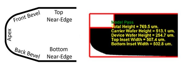 圖3 : SEMI標準的晶圓邊緣形狀（左）和可以控制和測量的邊緣修邊輪廓（右）的橫向圖像。