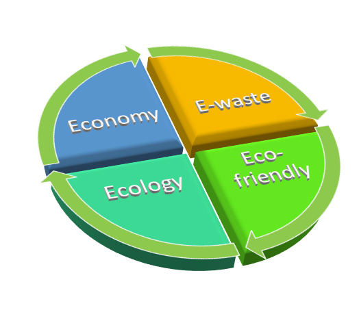 圖四 :  E-waste、Eco-friendly、Ecology和Economy的循環示意圖