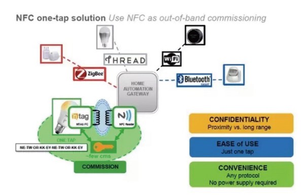 圖5 : NFC技術解決方案