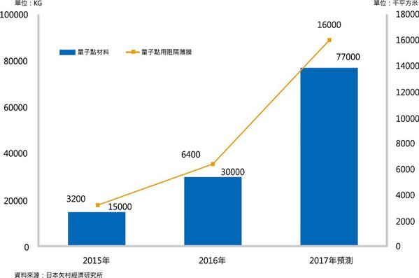 圖6 : 根據日本矢村經濟研究所的推估，2017年量子點顯示器相關材料的市場規模將比2016年成長約2.5倍