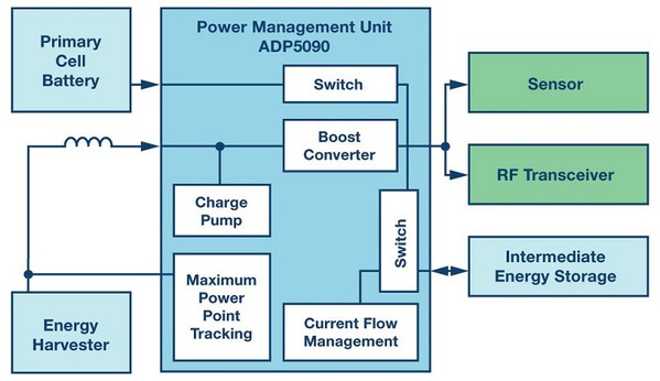 圖3 : 適合能量採集應用的電源管理元件功能方塊圖