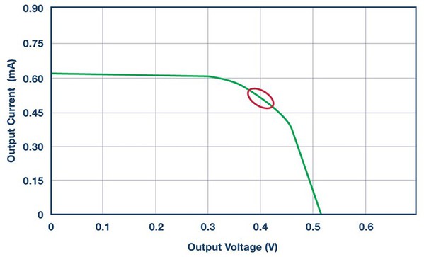 圖5 : 典型太陽能電池的電壓和電流曲線