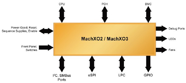 圖2 : 基於MachXO2/MachXO3的控制PLD