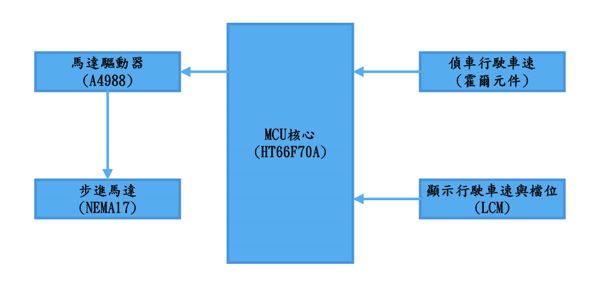 图1 : 系统功能方块图