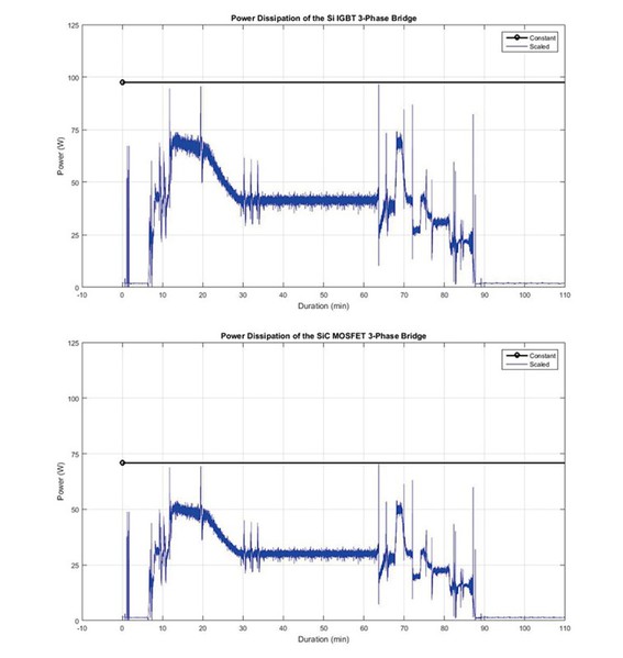 圖4 : 圖表顯示IGBT的三相橋功耗隨著時間的變化（上）及SiC MOSFET三相橋的功耗隨時間的變化（下）