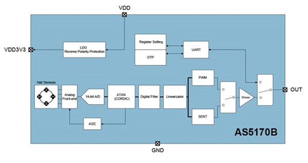 图2 : 符合AEC-Q100标准的AS5170B--ams具有专用于汽车应用的SENT介面的磁性位置感测器。