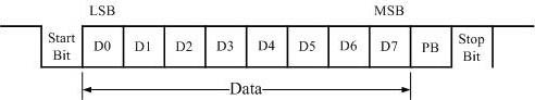 圖3 : UART資料傳輸格式示意圖