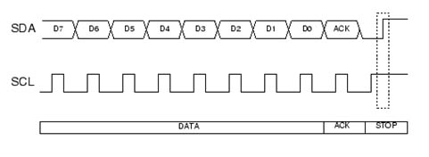 圖4 : 一般的I2C串列介面傳輸波形圖
