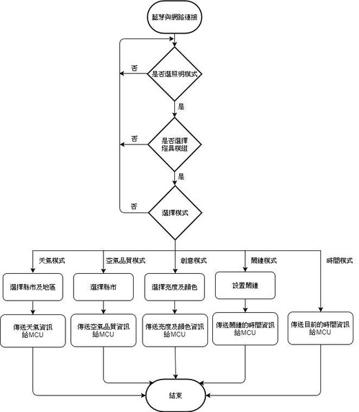 图8 : 软体流程图