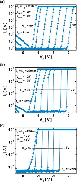 图2 : Z2FET DGP （Lp = Ln = 200 nm）泄漏电流对测量速度人变化过程，其中VGf = 2V, VGbN = 0V且VGbP = -2V. tSi = 12 nm.