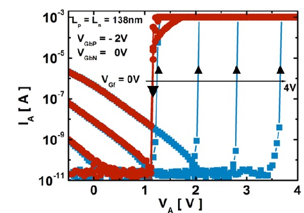 圖6 : IA-VA曲線顯示在各種VGf時的快速開關和柵控滯回，VGbP = -2V且VGbN = 0 V.Ln = Lp = 138 nm,tSi = 12 nm,1 mA合規電流。