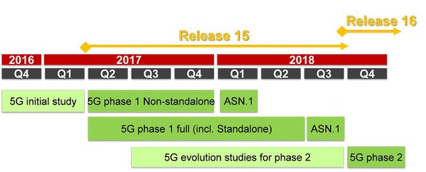 圖1 : 3GPP Release 15制定時程（Source：3GPP；拓墣產業研究院整理，2017/08）