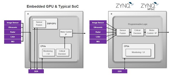 圖3 : 傳統CPU/GPU方案與Zynq-7000/Zynq UltraScale+ MPSoC的對比