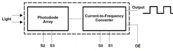 图5 : TCS3200功能方块图