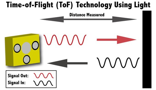 图一 : ToF的技术原理（source: terabee.com）
