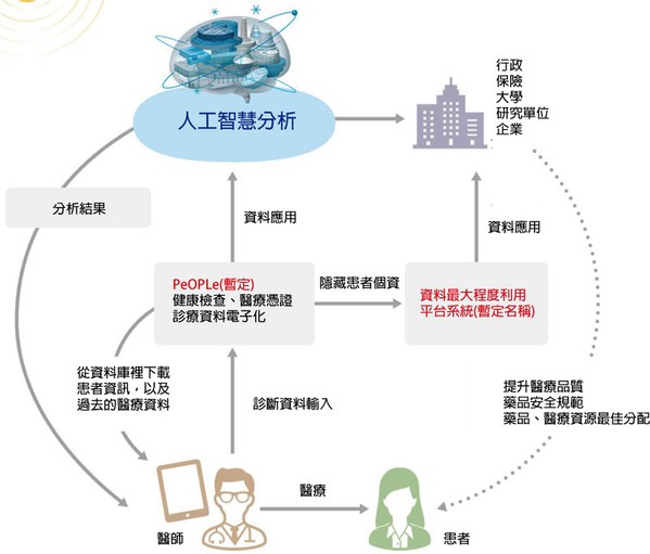 圖五 : 日本政府正進行規劃的患者資訊數據資料庫概念圖（source：日本ICT活用推進懇談會提言書）