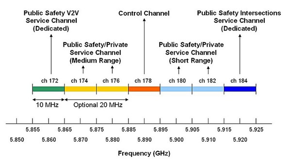 图1 : 美国5.9GHz DSRC频段规划（source：IEEE 802.11 WAVE SG）