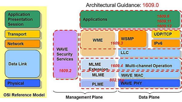 图3 : IEEE 1609标准架构