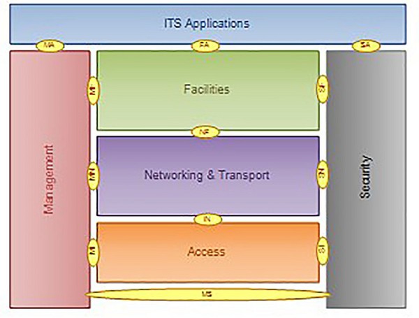 图4 : ETSI TC-ITS标准制定架构（source：ETSI EN 302 665）