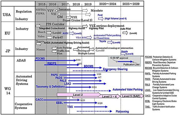 图5 : ISO TC 204 WG14标准发展蓝图（source：ISO TC 204 WG14会议）